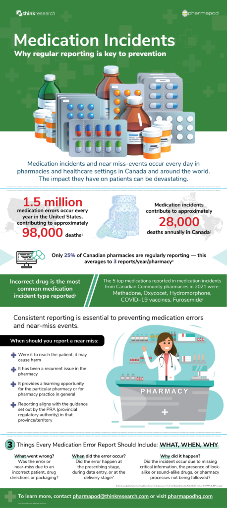 Medication Incidents infographic